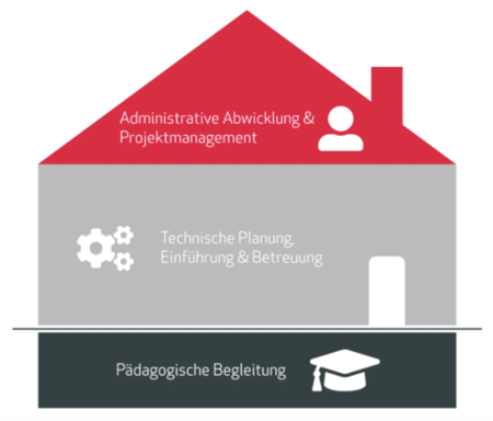 Bausteine der digitalen Bildung