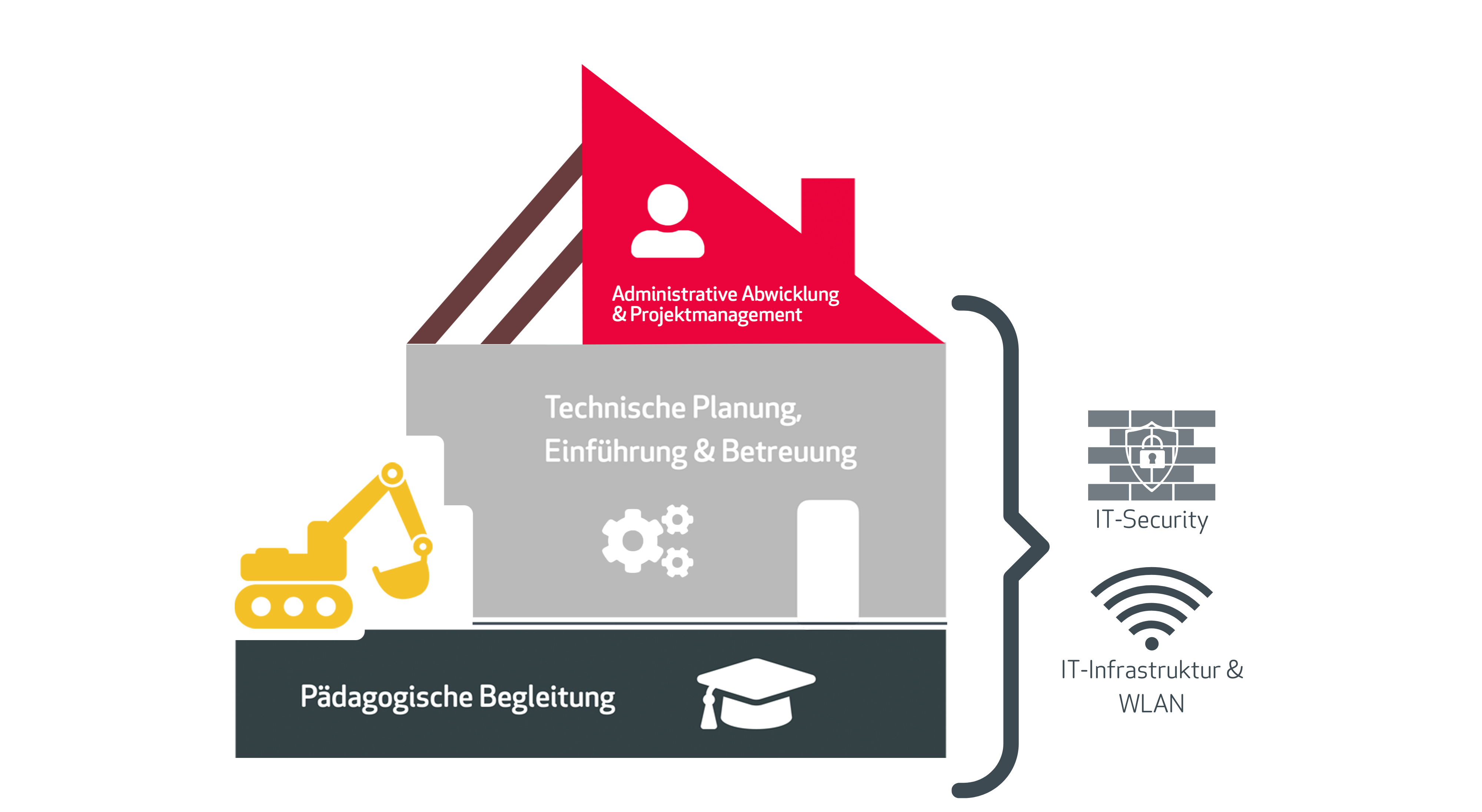 Haus der digitalen Bildung 