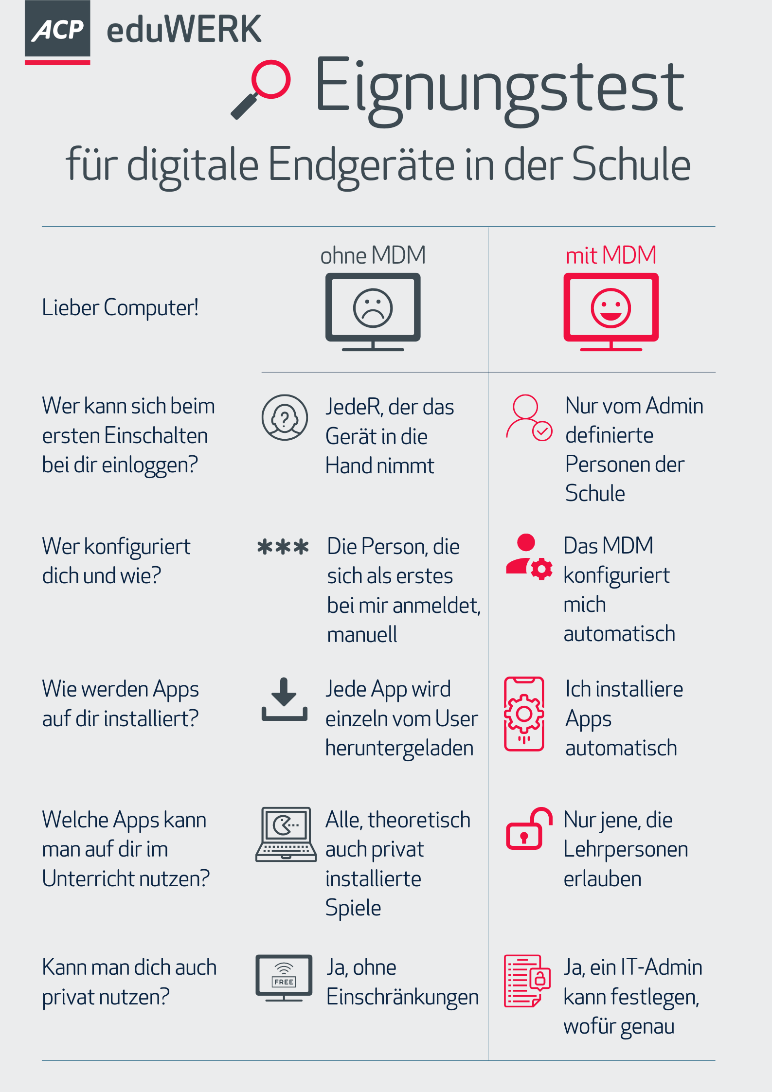 Eignungstest ohne vs. mit MDM