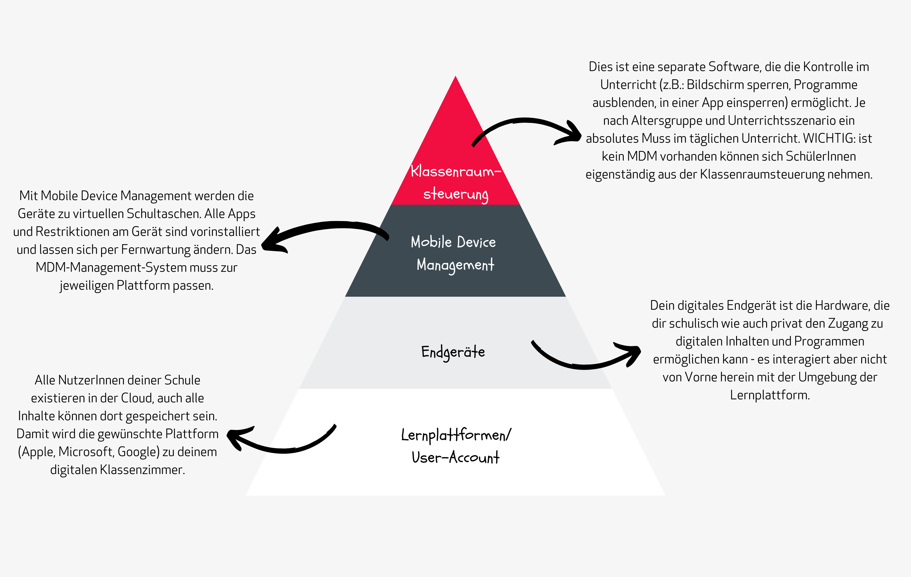 MDM Pyramide MDM Landingpage