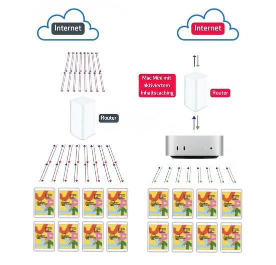 Mac Mini als Caching Server - Infografik