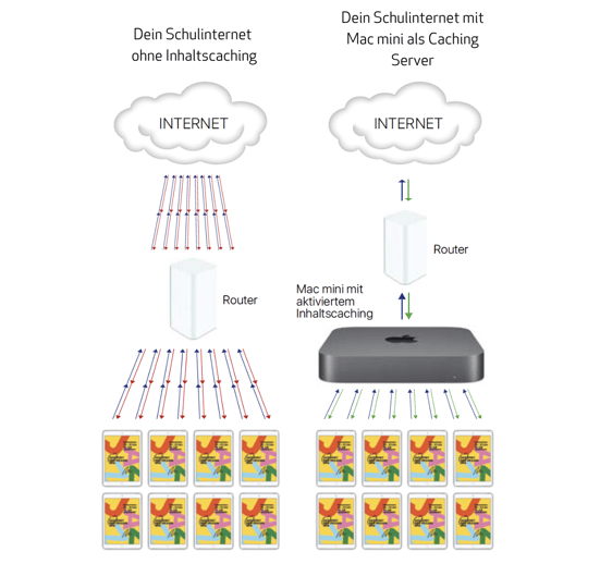 Mac Mini als Caching Server - Infografik