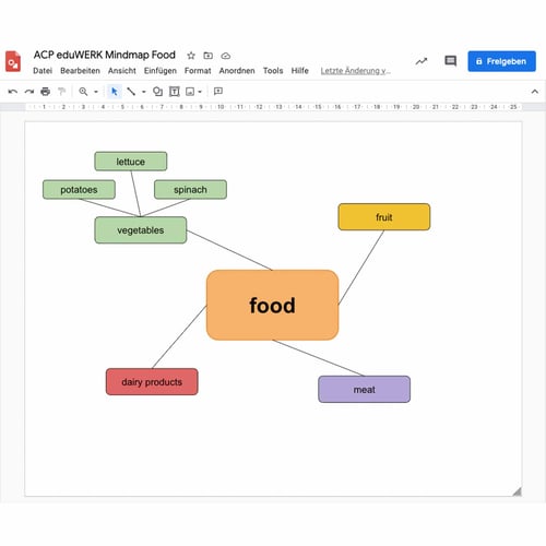 Mindmap Food