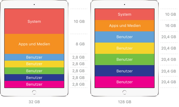 Speicherplatz geteiltes iPad